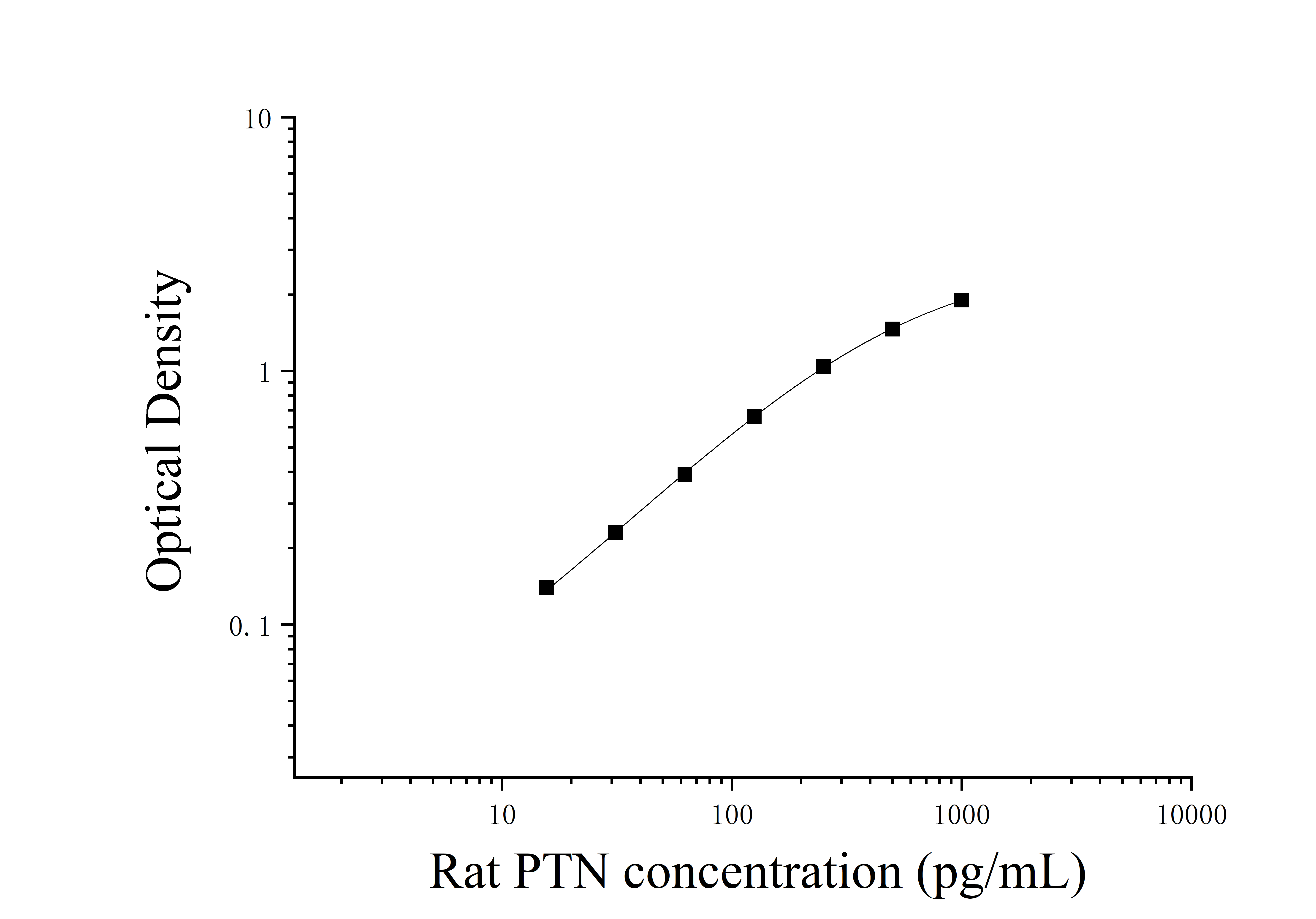 Rat Pleiotrophin (PTN) ELISA Kit Rat Pleiotrophin (PTN) ELISA Kit